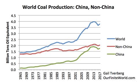 coal usage graph