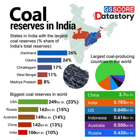 coal usage in india