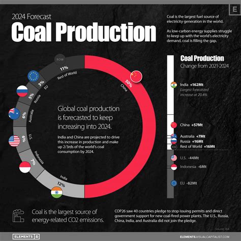 coal usage in the world