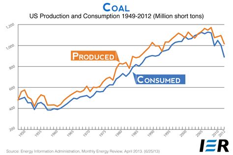 coal use in usa by year