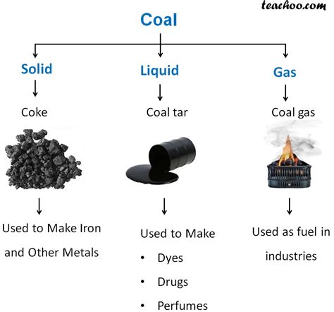 coal uses list