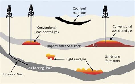 coalbed methane and shale gas upsc
