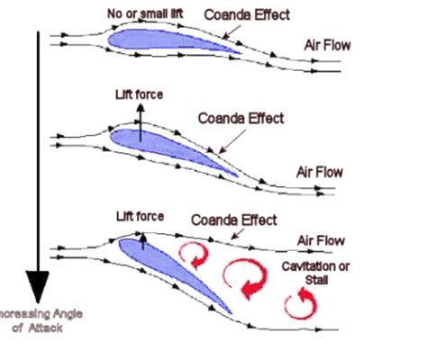 Coanda Effect Velocity