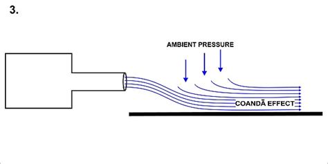 Coanda Effect Wiki