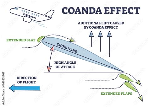 Coanda Effect Wing Lift