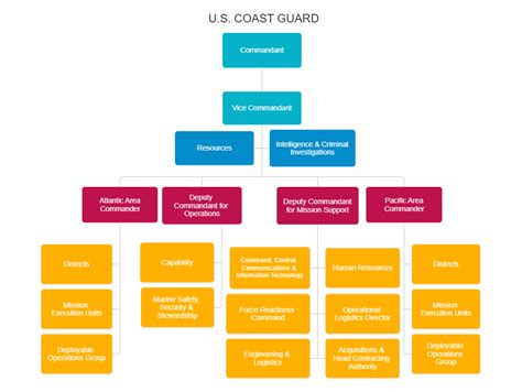 Coast Guard Chain Of Command