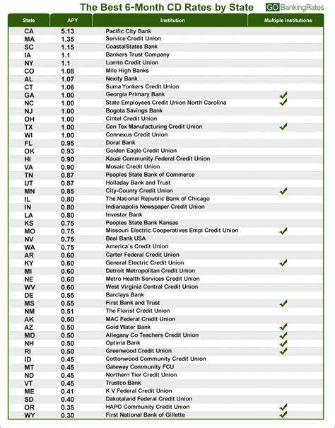 coastal state bank cd rates