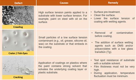 Coating And Drying Defects