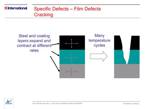 Coating Film Defects