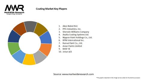 Coating Industry Key Players