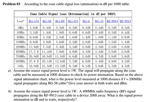 Coax Cable Loss Formula