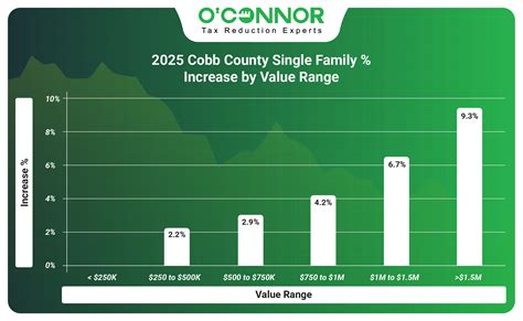 Cobb County Property Values