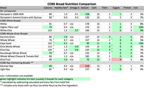 Cobs Whole Wheat Bread Nutrition