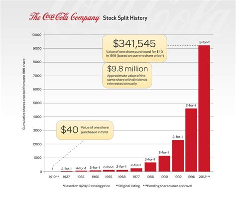 coca-cola stock split 2012