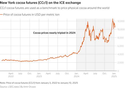 Cocoa Futures Reuters