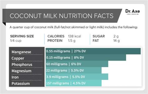 Coconut Milk Fat Content