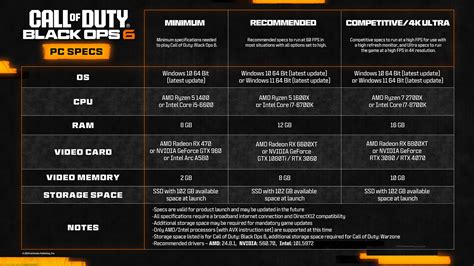 Cod Application Requirements