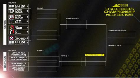 cod champs challengers bracket predictions