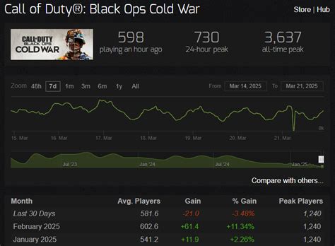 Cod Cold War Online Player Count