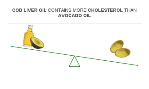Cod Liver Oil Cholesterol Content