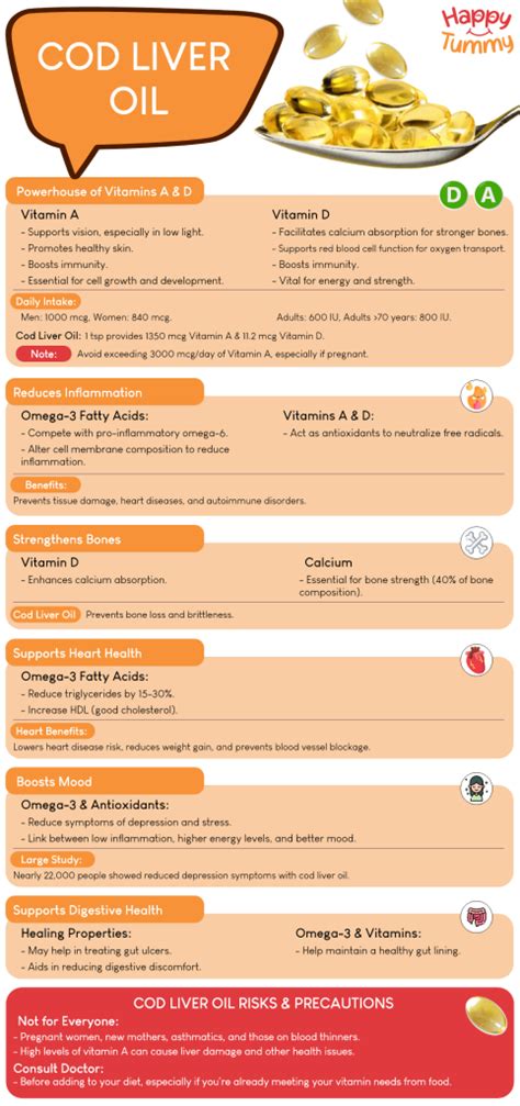 Cod Liver Oil Deficiency