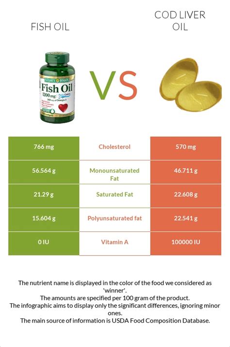 cod liver oil vs fish oil supplements