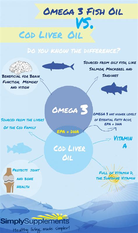 cod liver oil vs omega 3