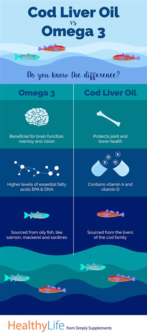 cod liver oil vs omega 3 fish oil