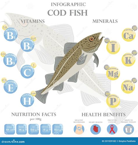 Cod Nutrition Value