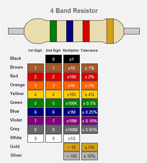 4 Band Resistance Code Table EveryDay Electronics