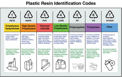 Code 5 On Plastic Containers