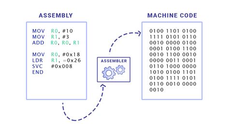 Code Converter C To Assembly