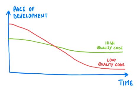 Code Definition Quality