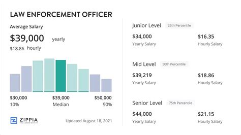 code enforcement salary