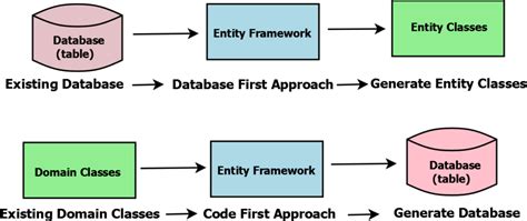code first approach in entity framework core example c# web api