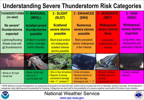 code for severe weather