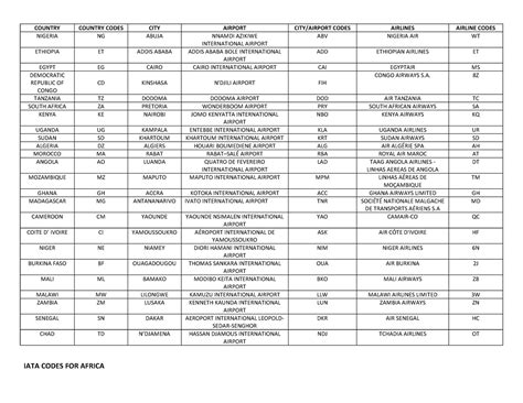 code iata burkina faso