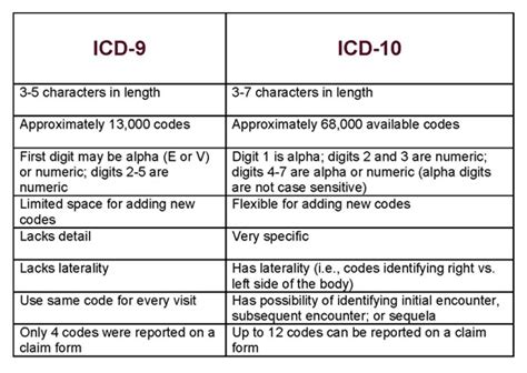 code icd 10 cpd