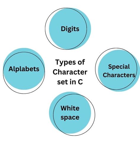 Code Of Characters In C