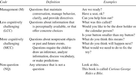 Code Question Meaning