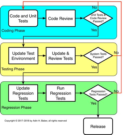 Code Review Testing Techniques