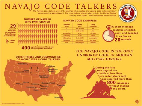 Code Talkers Definition