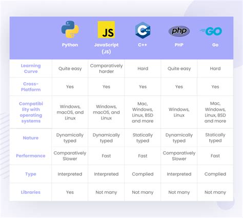 code vs programming language