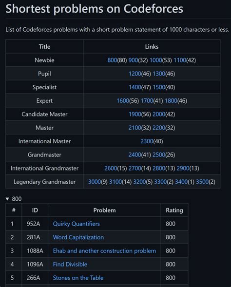 codeforces problem list