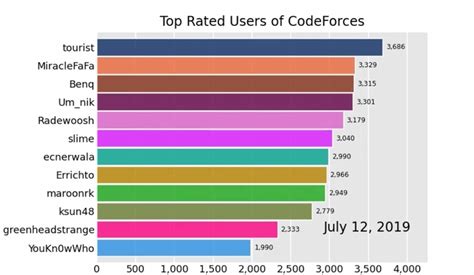 codeforces rating extension