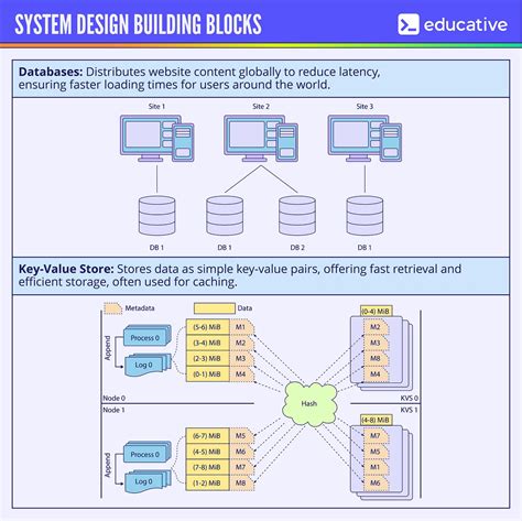 Coding Blocks System Design