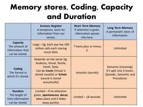coding capacity and duration of memory table