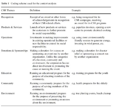 coding scheme content analysis example