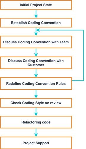 coding style in software engineering pdf