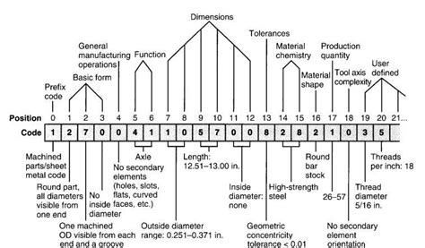 coding system example